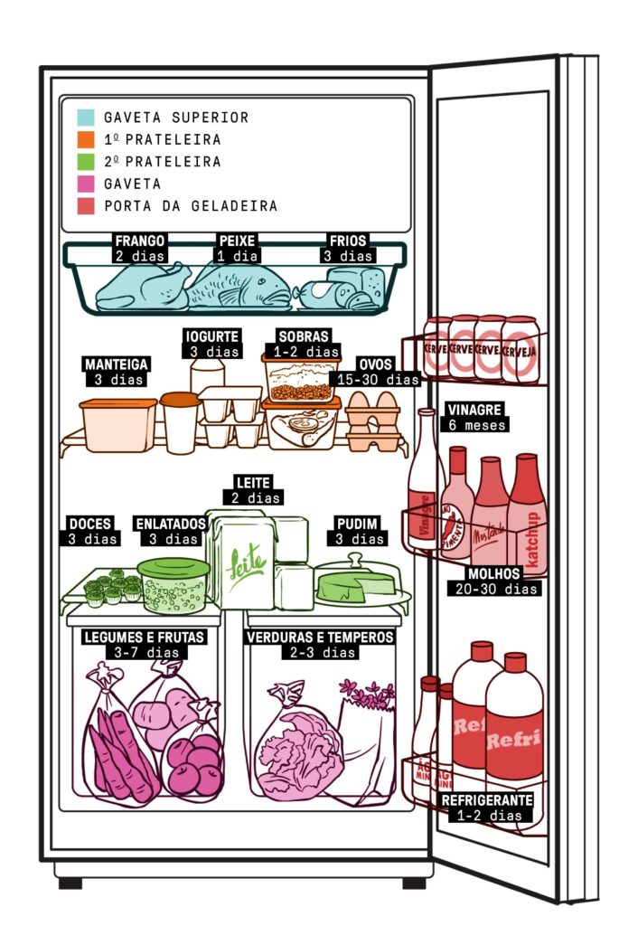 imagem da geladeira com a comida dentro e a durabilidade da comida na geladeira